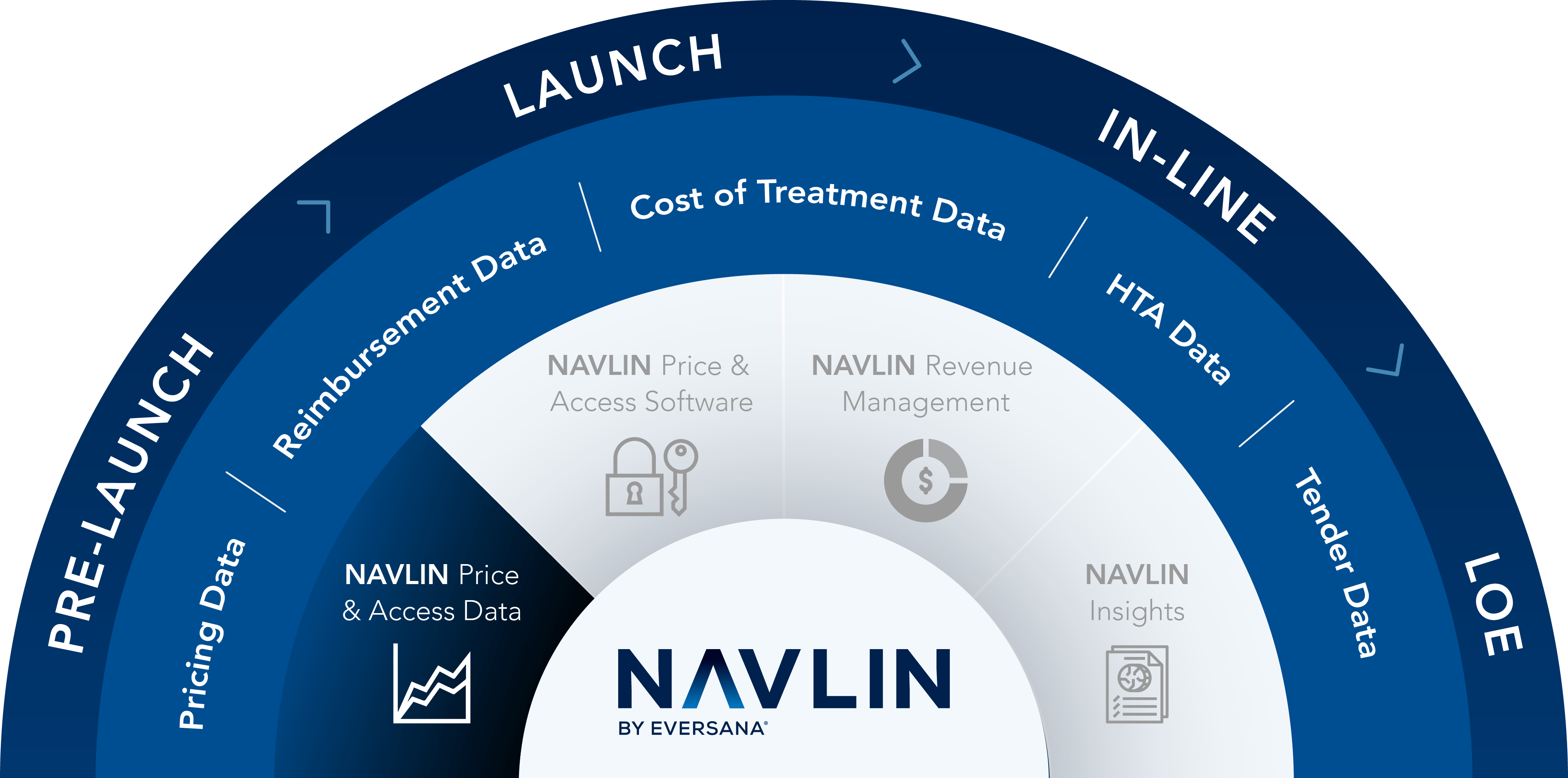 NAVLIN Revenue Management ecosystem